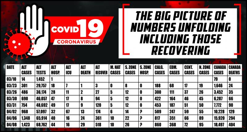 Alberta's COVID-19 numbers broken down - Medicine Hat ...